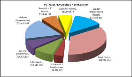 Total Expeditures City Budget